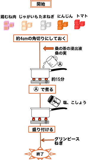 桑の実とチキンの夏スープ 19年8月 夏の薬膳 桑の葉料理 健康レシピ 株式会社ツバメガスフロンティア