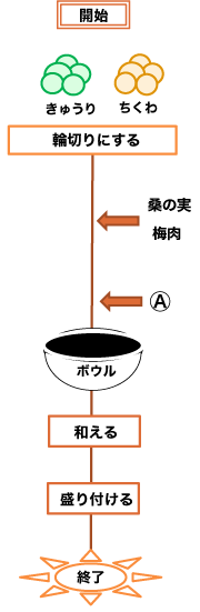 桑の実ときゅうりの酢の物 19年8月 夏の薬膳 桑の葉料理 健康レシピ 株式会社ツバメガスフロンティア