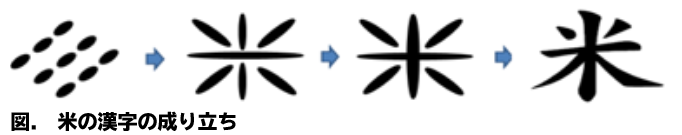 米の漢字の成り立ち