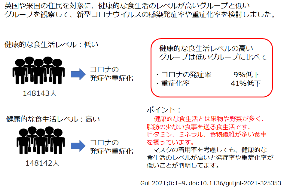 健康的な食生活はコロナの感染予防や重症化に効果あり