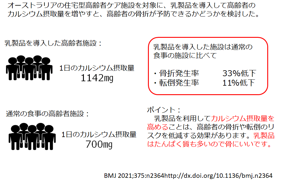 乳製品でカルシウム摂取量を増やして骨折予防