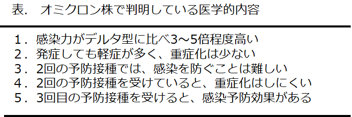 オミクロン株で判明している医学的内容