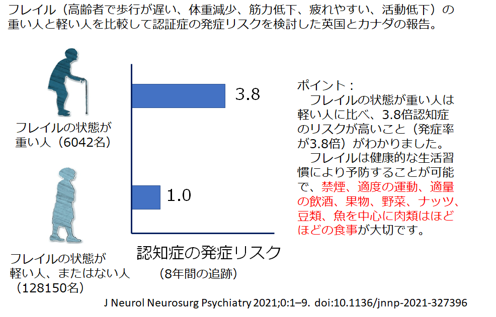 フレイルは認知症のリスクをあげる