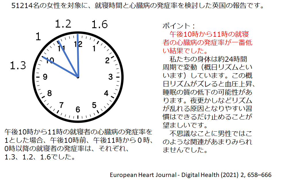 午後10時から午後11時の間に寝ると心臓病のリスクは低い