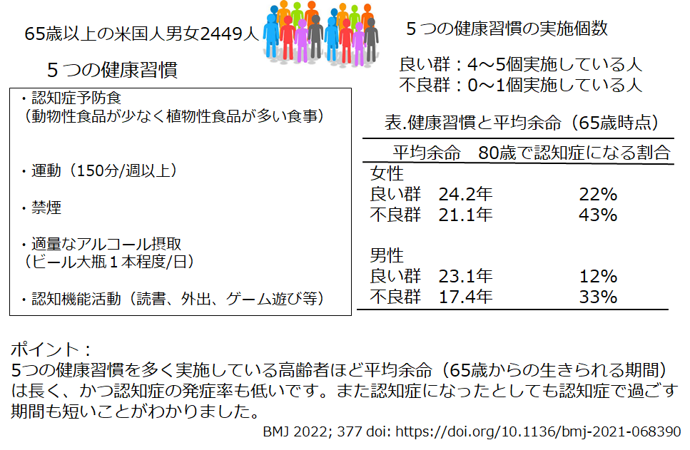 健康習慣は高齢者の平均余命を伸ばし、認知症発症も予防する