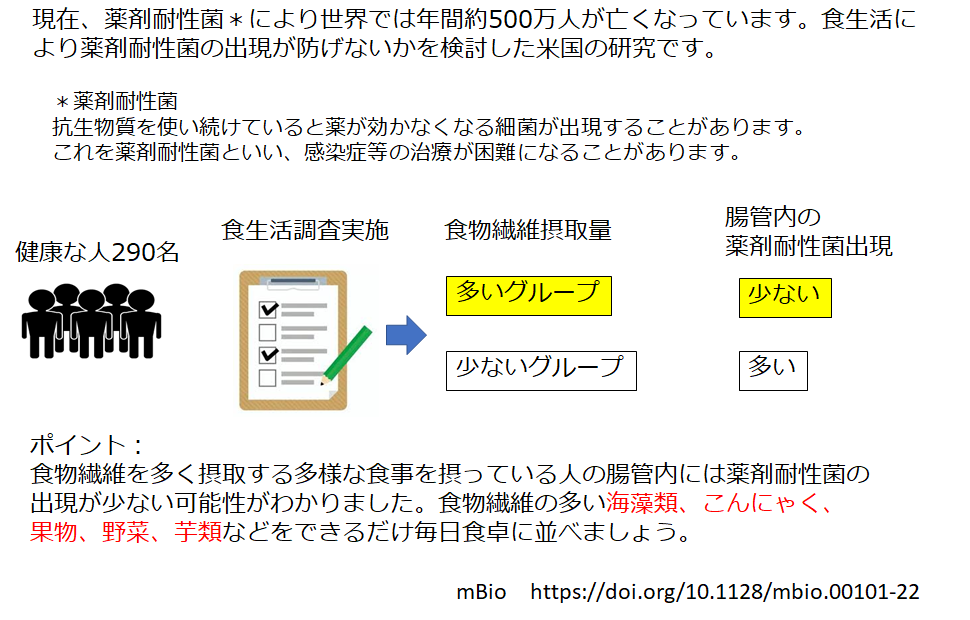 食物繊維摂取は、薬剤耐性菌の出現を抑える