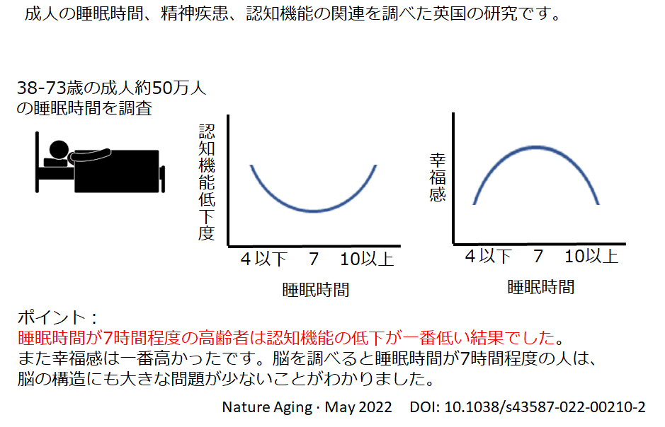 7時間の睡眠時間は認知機能の低下を防ぐ