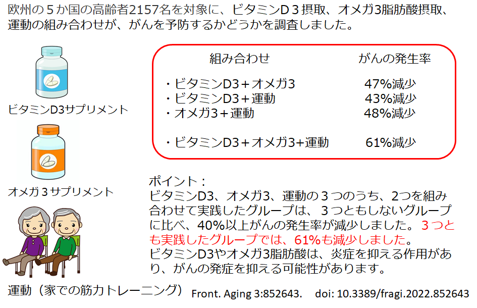 ビタミンD3、オメガ3脂肪酸、運動はがんを予防する可能性がある