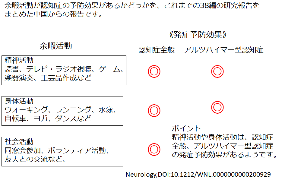 余暇活動は認知症を予防する効果がある