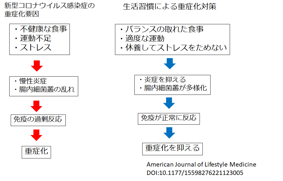コロナ対策の生活習慣は栄養、運動、休養が基本