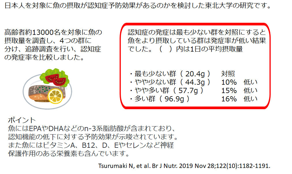 魚の摂取は認知症を予防する