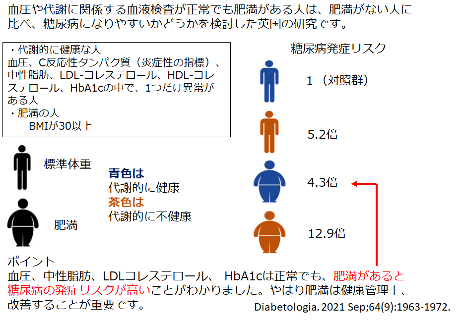 やはり肥満は健康によくありません