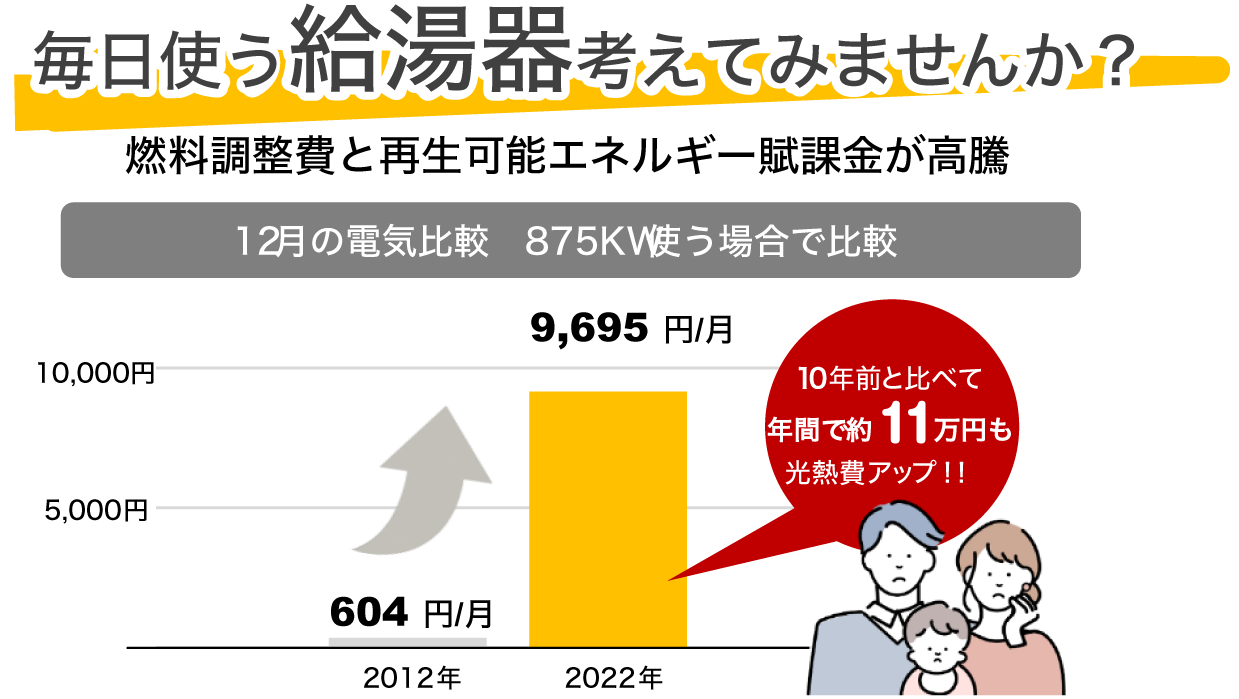 12月の電気比較 875KW 使う場合で比較