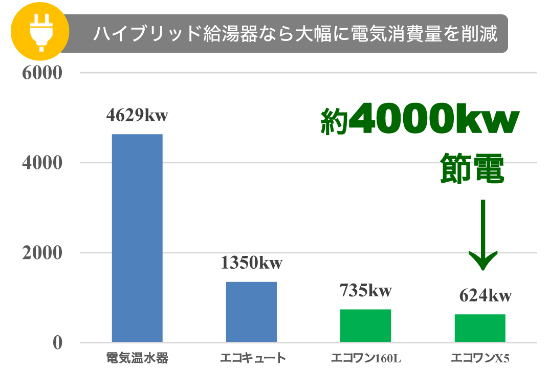 ハイブリッド給湯器なら大幅に電気消費量を削減