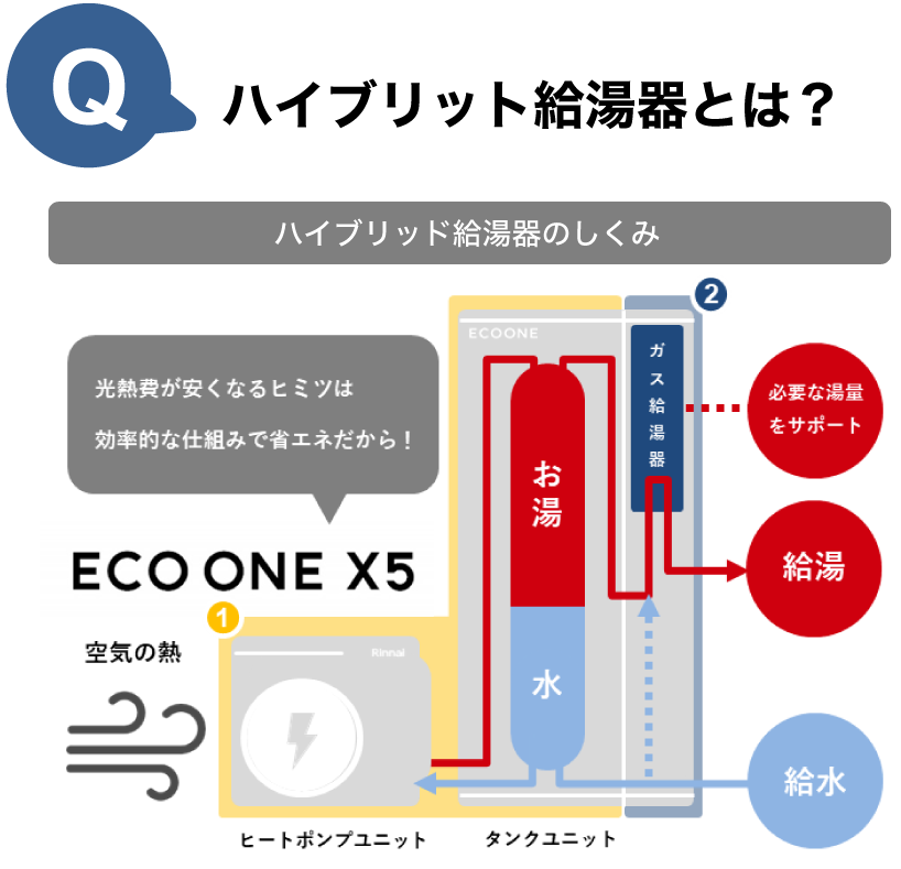 ハイブリッド給湯器のしくみ